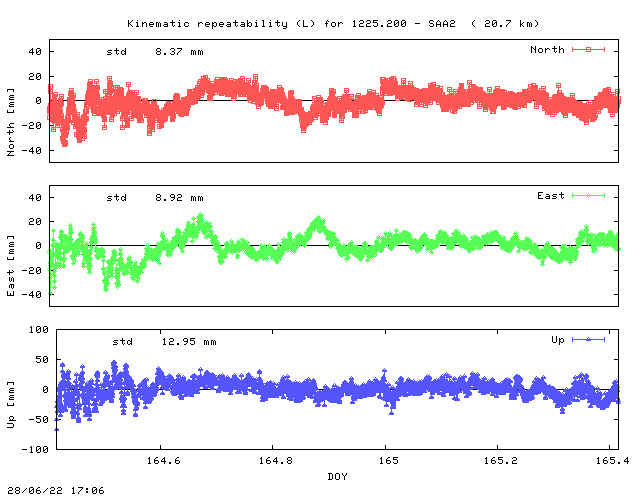 Kinematic plots of (long) baseline 1225.200 - SAA2 (12SE), length:  20.7 km, Session 1640