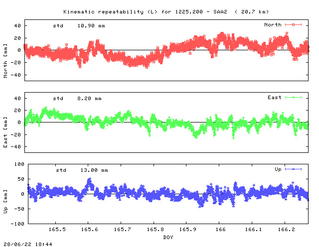 Kinematic plots of (long) baseline 1225.200 - SAA2 (12SE), length:  20.7 km, Session 1650