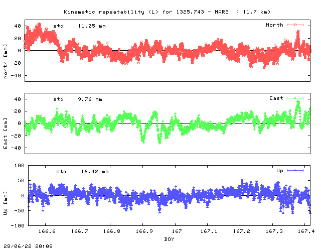 Kinematic plots of (long) baseline 1325.743 - MAR2 (13M2), length:  11.7 km, Session 1660