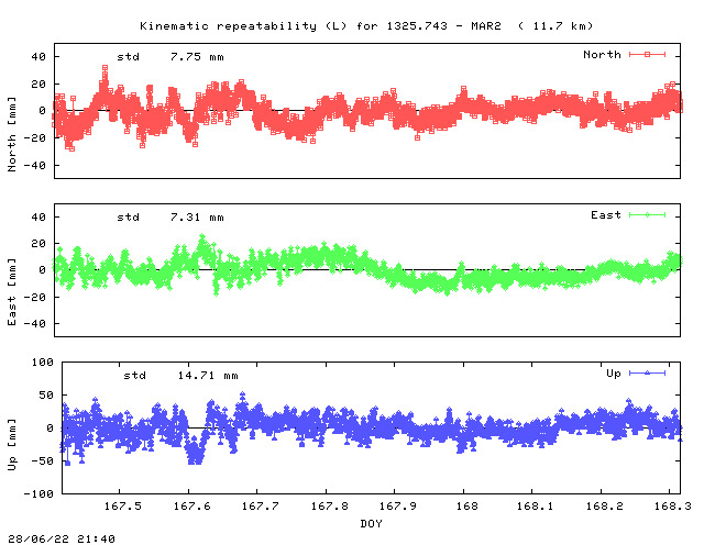 Kinematic plots of (long) baseline 1325.743 - MAR2 (13M2), length:  11.7 km, Session 1670