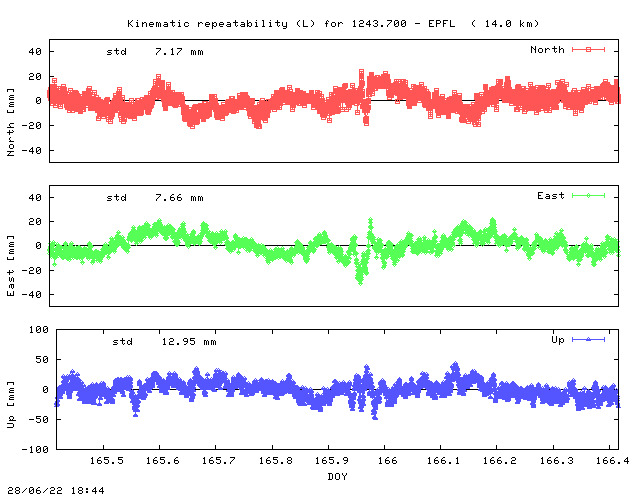 Kinematic plots of (long) baseline 1243.700 - EPFL (14EP), length:  14.0 km, Session 1650