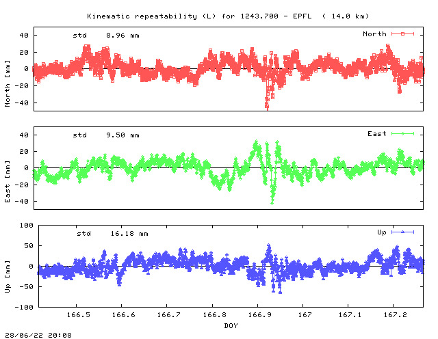 Kinematic plots of (long) baseline 1243.700 - EPFL (14EP), length:  14.0 km, Session 1660