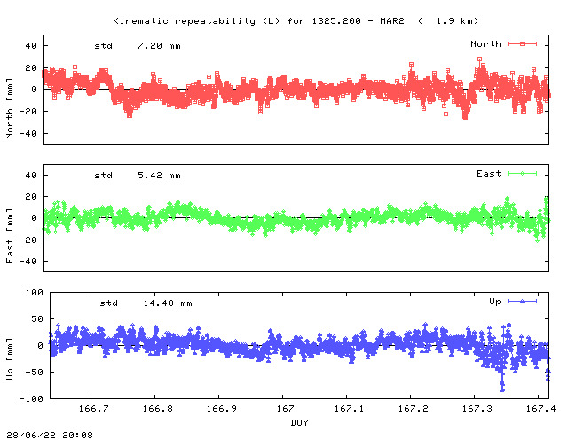Kinematic plots of (long) baseline 1325.200 - MAR2 (15M2), length:   1.9 km, Session 1660