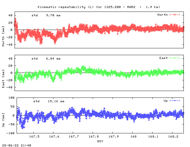 Kinematic plots of (long) baseline 1325.200 - MAR2 (15M2), length:   1.9 km, Session 1670