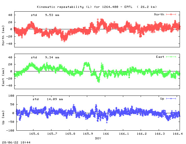Kinematic plots of (long) baseline 1264.400 - EPFL (16EP), length:  26.2 km, Session 1650