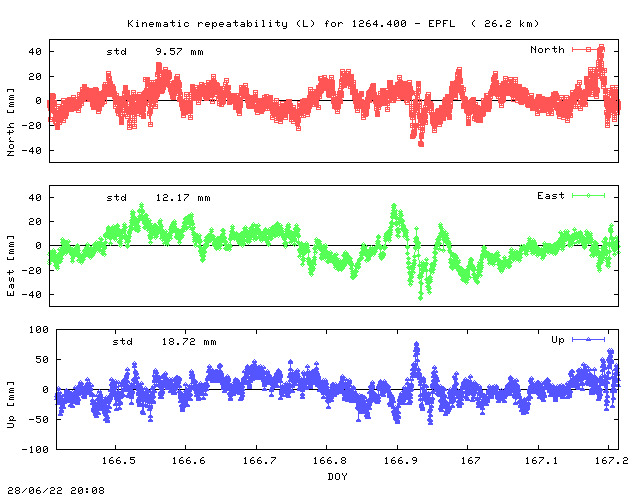 Kinematic plots of (long) baseline 1264.400 - EPFL (16EP), length:  26.2 km, Session 1660