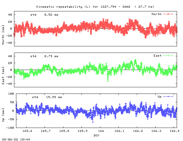 Kinematic plots of (long) baseline 1227.754 - SAA2 (17SE), length:  27.7 km, Session 1650