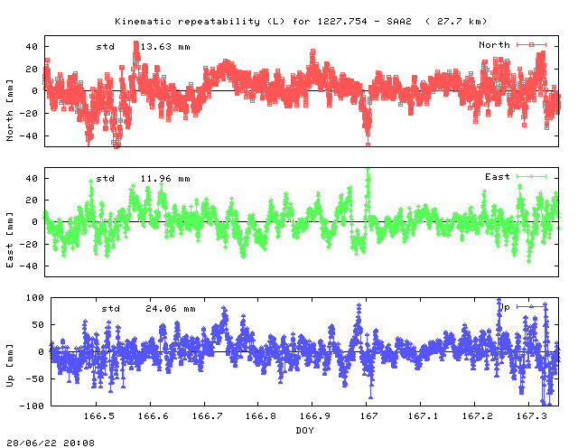 Kinematic plots of (long) baseline 1227.754 - SAA2 (17SE), length:  27.7 km, Session 1660
