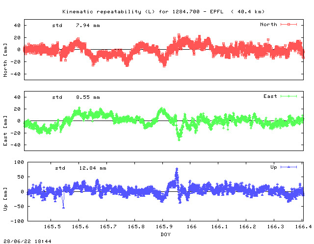 Kinematic plots of (long) baseline 1284.700 - EPFL (18EP), length:  40.4 km, Session 1650