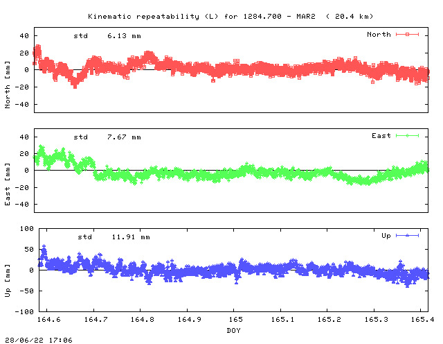 Kinematic plots of (long) baseline 1284.700 - MAR2 (18M2), length:  20.4 km, Session 1640