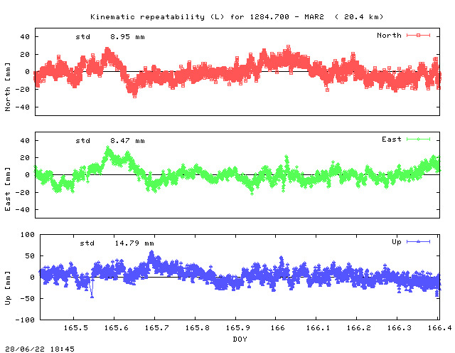 Kinematic plots of (long) baseline 1284.700 - MAR2 (18M2), length:  20.4 km, Session 1650