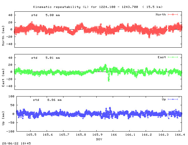 Kinematic plots of (long) baseline 1224.100 - 1243.700 (2214), length:  15.5 km, Session 1650