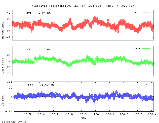 Kinematic plots of (long) baseline 1224.100 - PAYE (22PY), length:  19.3 km, Session 1650