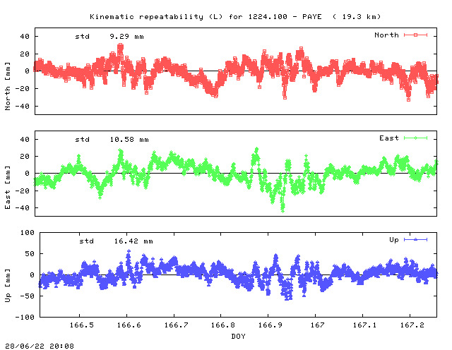 Kinematic plots of (long) baseline 1224.100 - PAYE (22PY), length:  19.3 km, Session 1660