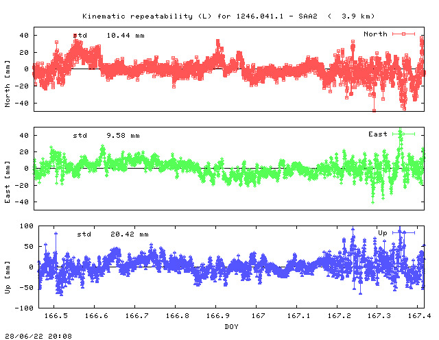 Kinematic plots of (long) baseline 1246.041.1 - SAA2 (24SE), length:   3.9 km, Session 1660
