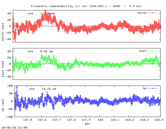 Kinematic plots of (long) baseline 1246.041.1 - SAA2 (24SE), length:   3.9 km, Session 1670