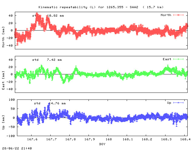 Kinematic plots of (long) baseline 1265.355 - SAA2 (25SE), length:  15.7 km, Session 1670