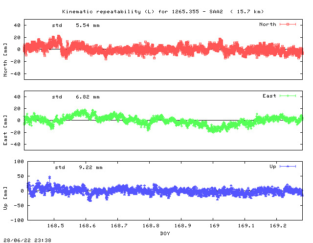 Kinematic plots of (long) baseline 1265.355 - SAA2 (25SE), length:  15.7 km, Session 1680