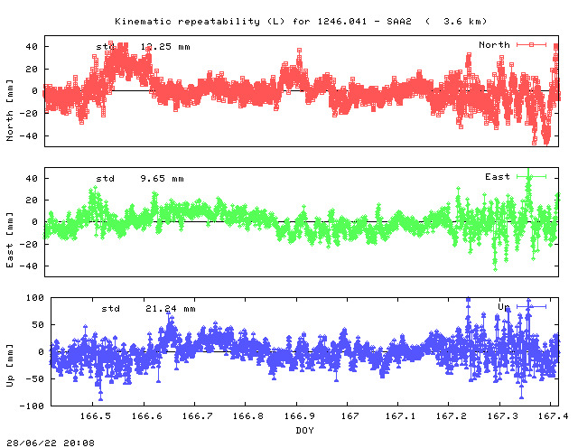 Kinematic plots of (long) baseline 1246.041 - SAA2 (26SE), length:   3.6 km, Session 1660