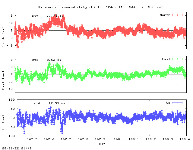 Kinematic plots of (long) baseline 1246.041 - SAA2 (26SE), length:   3.6 km, Session 1670