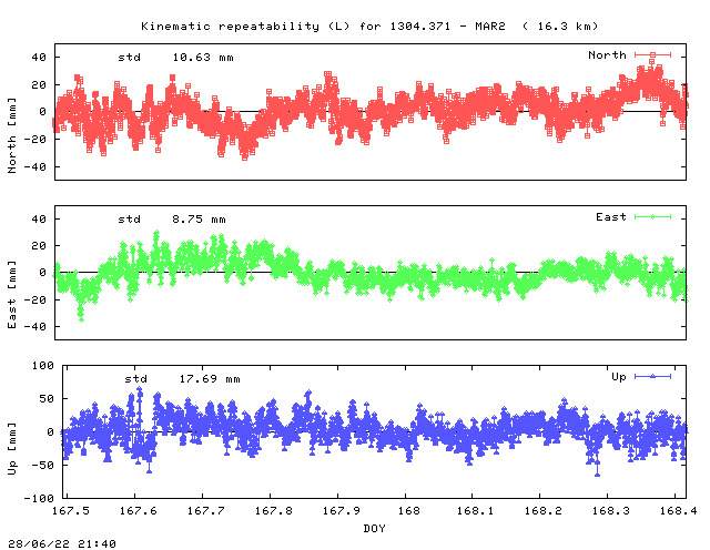 Kinematic plots of (long) baseline 1304.371 - MAR2 (30M2), length:  16.3 km, Session 1670