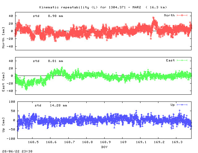 Kinematic plots of (long) baseline 1304.371 - MAR2 (30M2), length:  16.3 km, Session 1680