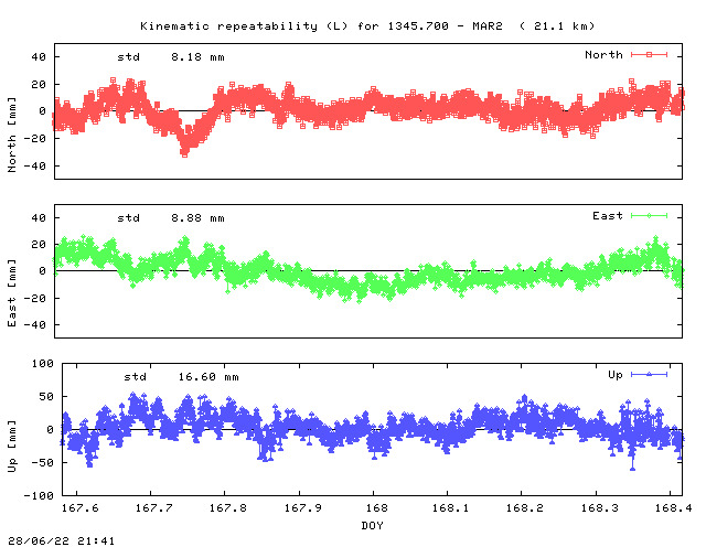 Kinematic plots of (long) baseline 1345.700 - MAR2 (34M2), length:  21.1 km, Session 1670