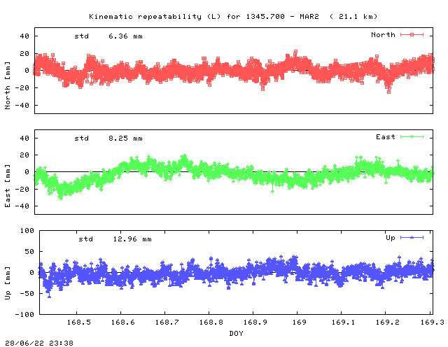Kinematic plots of (long) baseline 1345.700 - MAR2 (34M2), length:  21.1 km, Session 1680