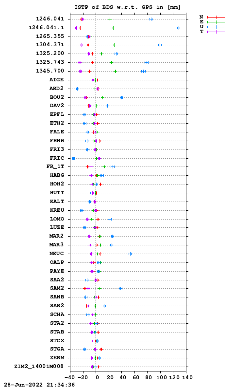 ISTP plot, Session 1670, System C