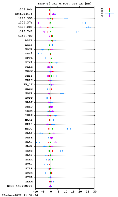 ISTP plot, Session 1670, System E