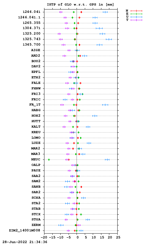 ISTP plot, Session 1670, System R