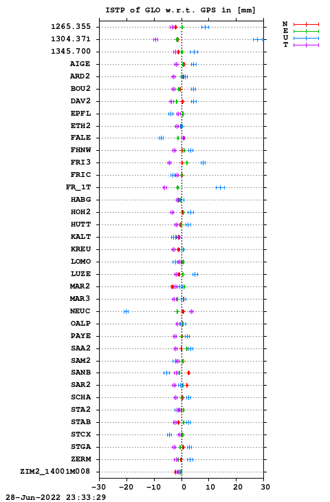 ISTP plot, Session 1680, System R