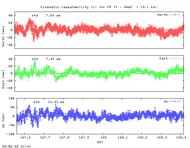 Kinematic plots of (long) baseline FR_1T - SAA2 (FRSE), length:  19.1 km, Session 1670