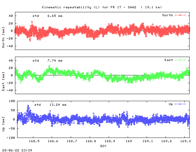 Kinematic plots of (long) baseline FR_1T - SAA2 (FRSE), length:  19.1 km, Session 1680