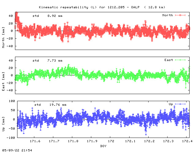 Kinematic plots of (long) baseline 1212.205 - OALP (10OA), length:  12.8 km, Session 1710