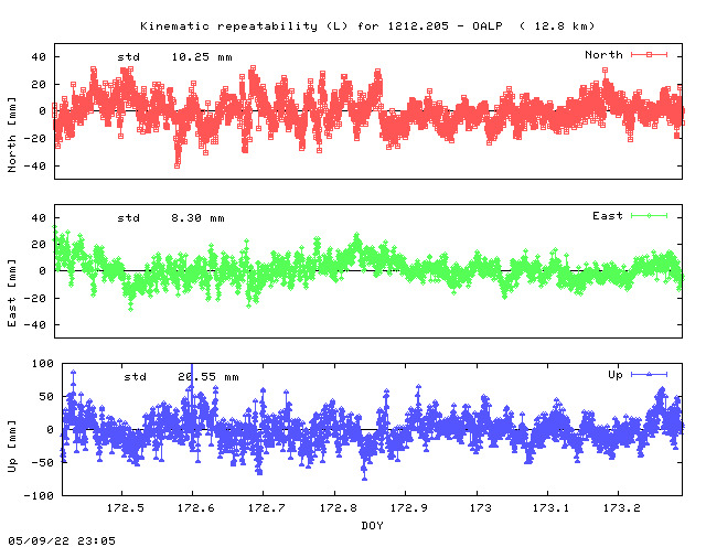 Kinematic plots of (long) baseline 1212.205 - OALP (10OA), length:  12.8 km, Session 1720