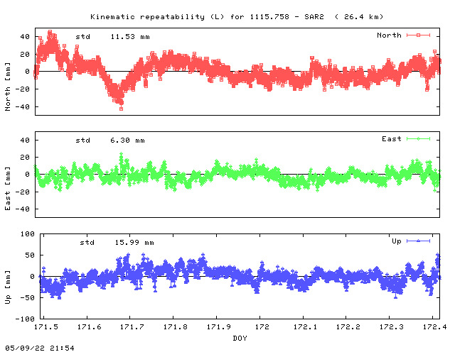 Kinematic plots of (long) baseline 1115.758 - SAR2 (11SA), length:  26.4 km, Session 1710