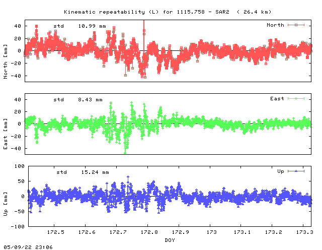 Kinematic plots of (long) baseline 1115.758 - SAR2 (11SA), length:  26.4 km, Session 1720