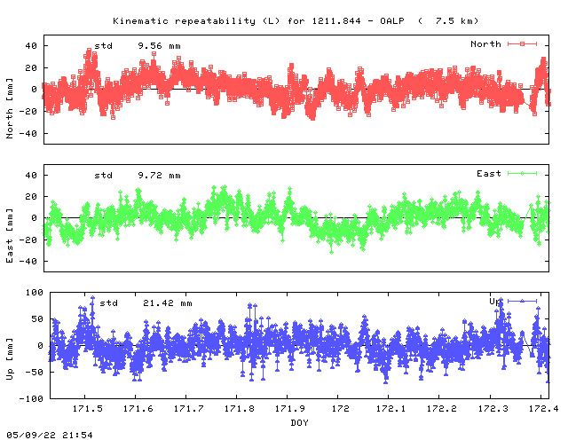 Kinematic plots of (long) baseline 1211.844 - OALP (12OA), length:   7.5 km, Session 1710