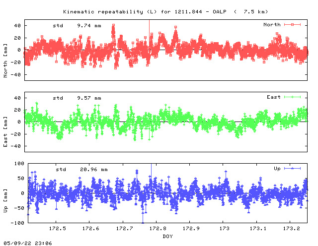 Kinematic plots of (long) baseline 1211.844 - OALP (12OA), length:   7.5 km, Session 1720