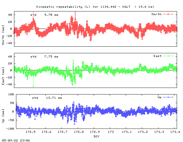 Kinematic plots of (long) baseline 1134.442 - KALT (13KL), length:  19.6 km, Session 1720