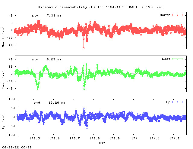 Kinematic plots of (long) baseline 1134.442 - KALT (13KL), length:  19.6 km, Session 1730