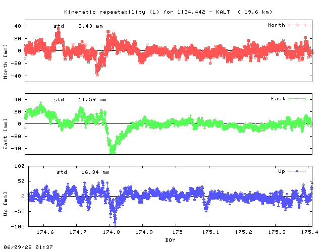 Kinematic plots of (long) baseline 1134.442 - KALT (13KL), length:  19.6 km, Session 1740