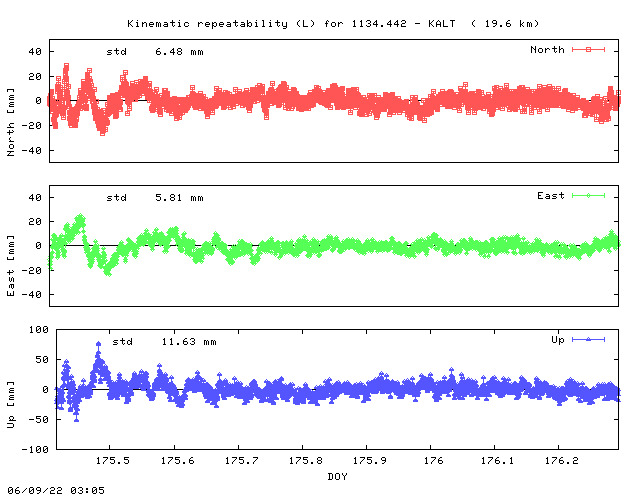 Kinematic plots of (long) baseline 1134.442 - KALT (13KL), length:  19.6 km, Session 1750