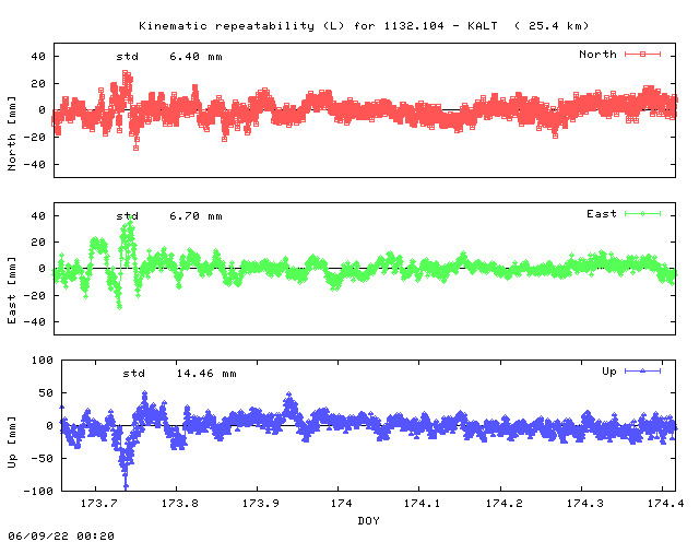 Kinematic plots of (long) baseline 1132.104 - KALT (14KL), length:  25.4 km, Session 1730