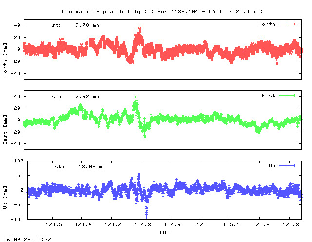 Kinematic plots of (long) baseline 1132.104 - KALT (14KL), length:  25.4 km, Session 1740