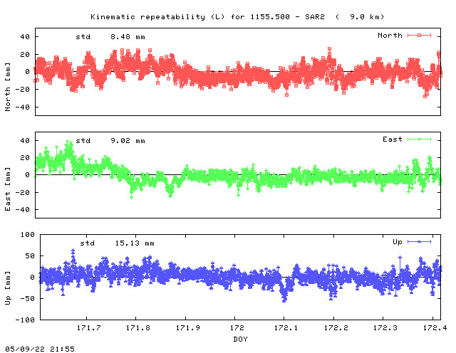 Kinematic plots of (long) baseline 1155.500 - SAR2 (15SA), length:   9.0 km, Session 1710