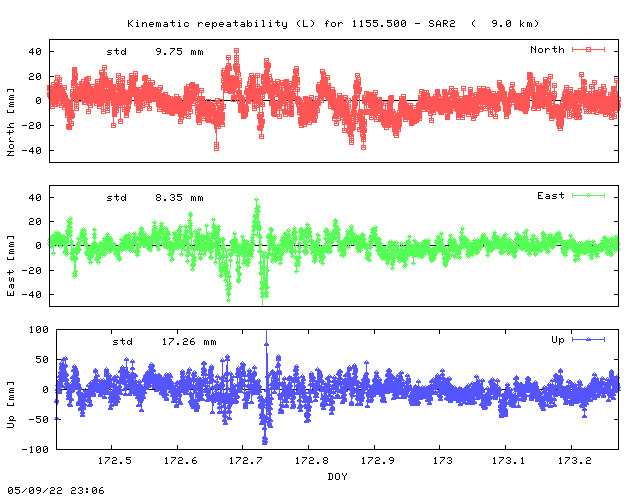 Kinematic plots of (long) baseline 1155.500 - SAR2 (15SA), length:   9.0 km, Session 1720