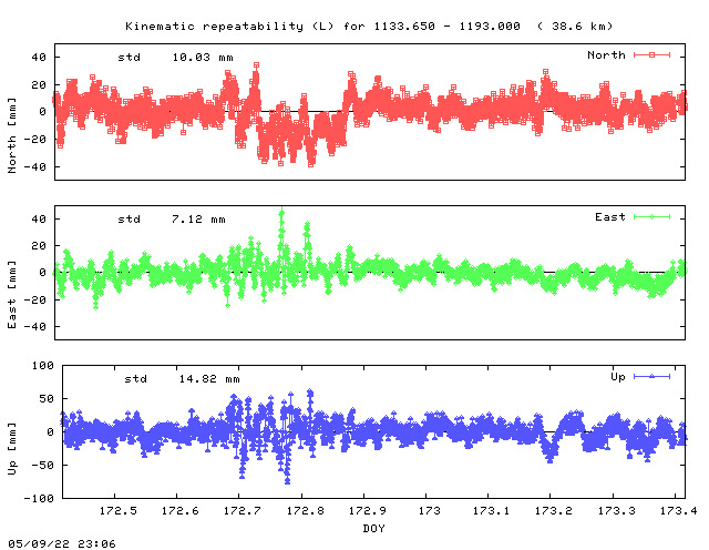 Kinematic plots of (long) baseline 1133.650 - 1193.000 (1693), length:  38.6 km, Session 1720