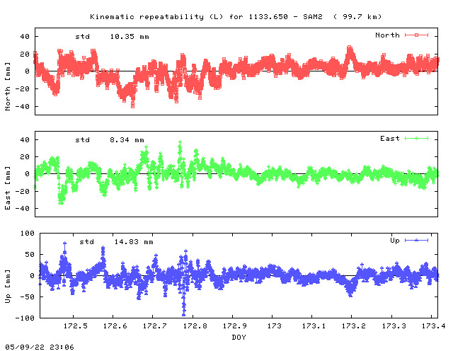 Kinematic plots of (long) baseline 1133.650 - SAM2 (16AM), length:  99.7 km, Session 1720